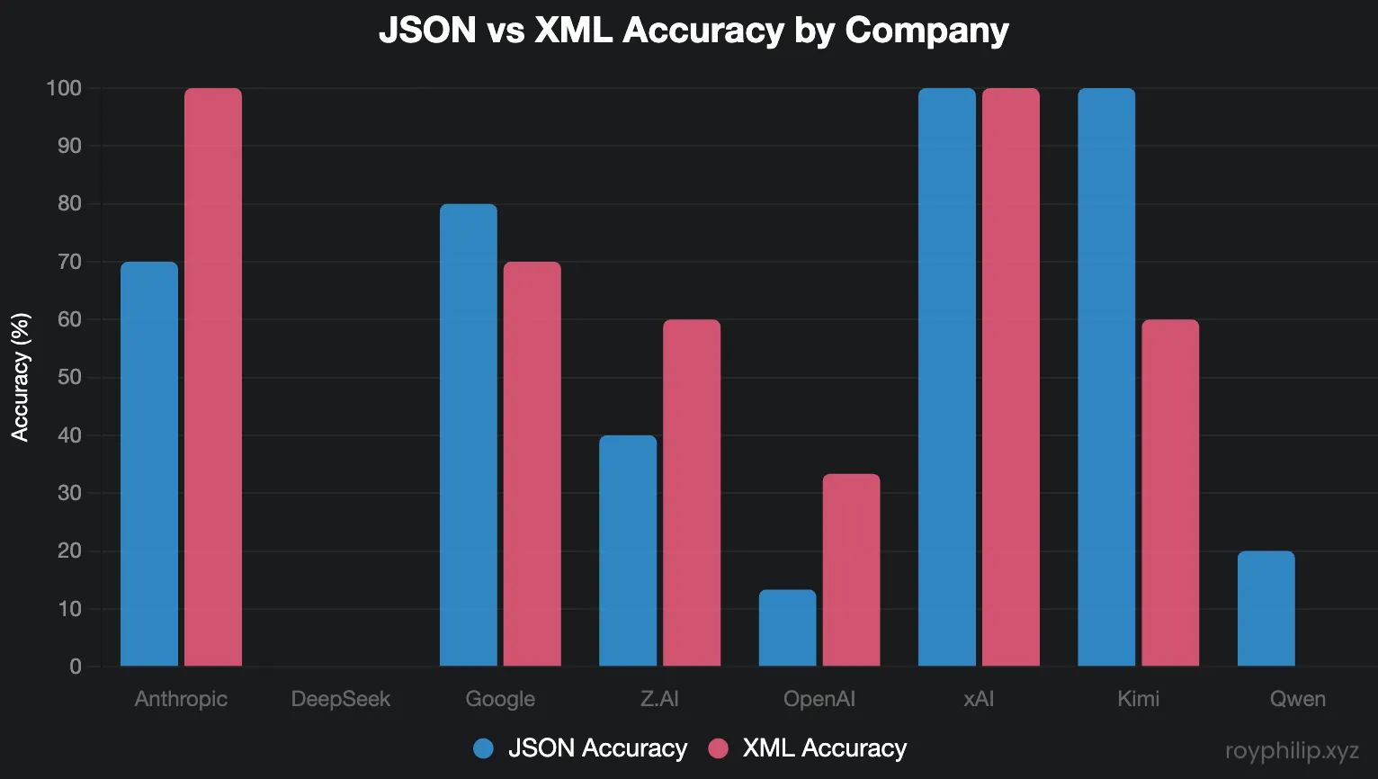 JSON vs XML Accuracy by Company