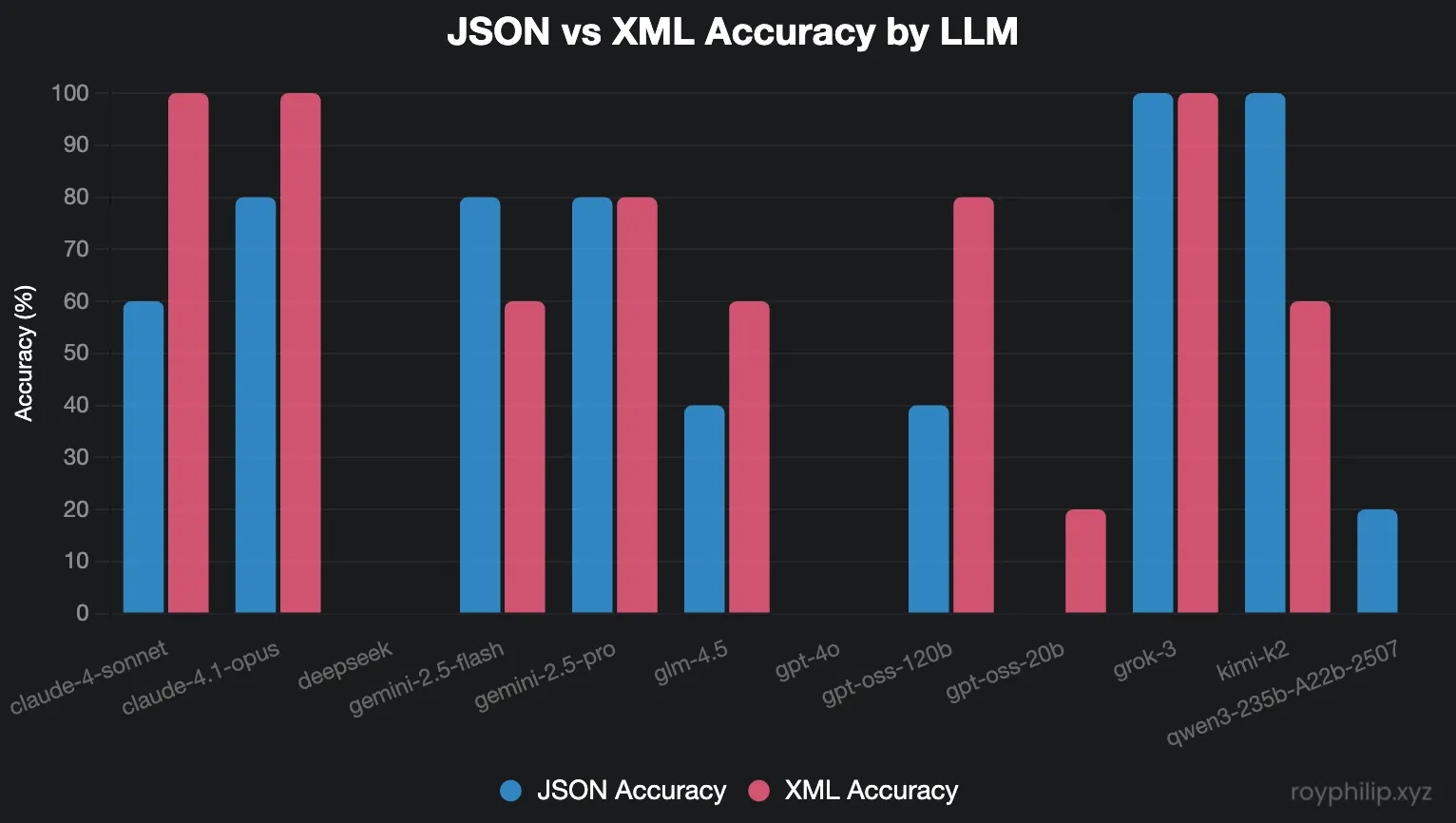JSON vs XML Accuracy by Model