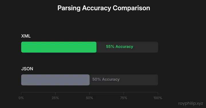 Hero image for JSON vs. XML: A Data-Driven Analysis of LLM Parsing Efficiency